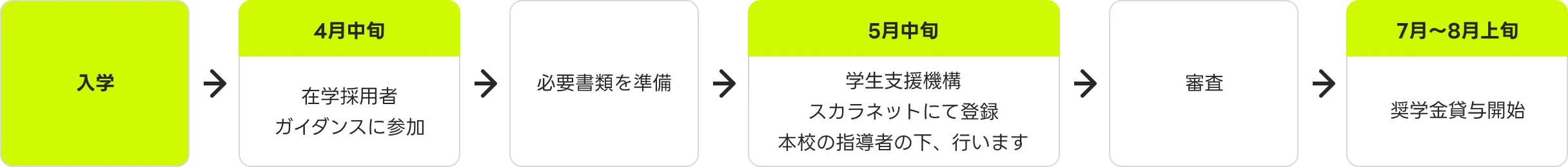 入学後の流れ