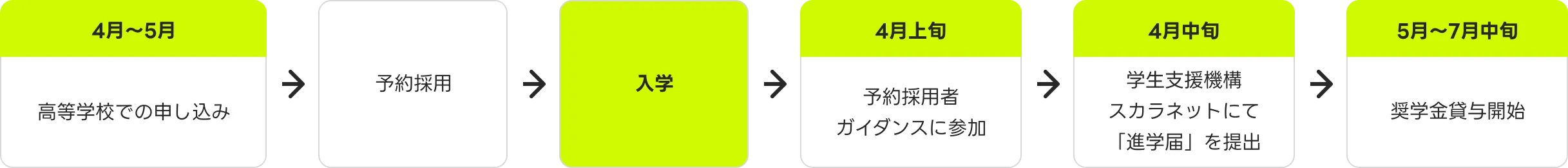 予約採用の流れ