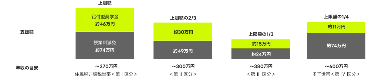 世帯収入