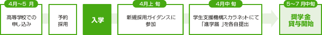 高等学校での予約採用の方