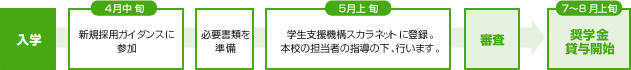 入学後に申し込む方