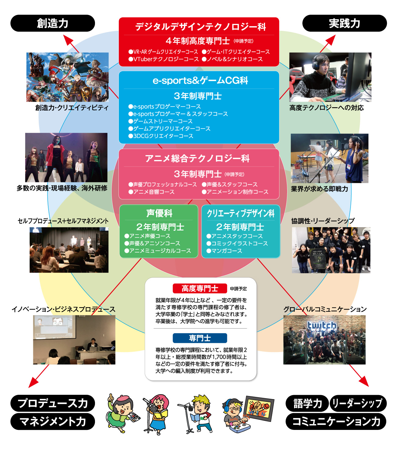 22年度募集コース一覧 大阪アニメ 声優 Eスポーツ専門学校 Oas